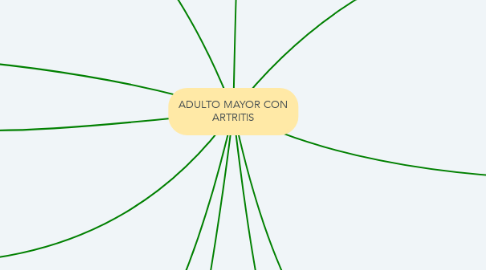 Mind Map: ADULTO MAYOR CON ARTRITIS