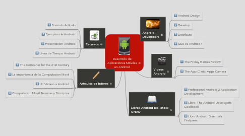 Mind Map: Desarrollo de Aplicaciones Móviles en Android