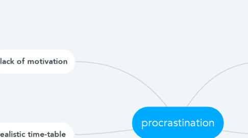 Mind Map: procrastination