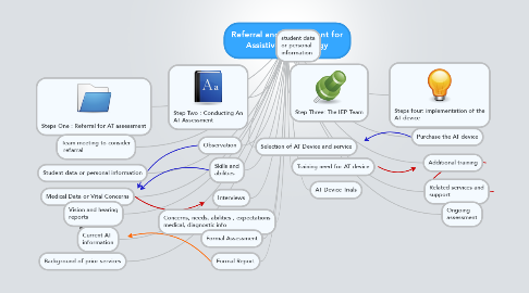 Mind Map: Referral and Assessment for Assistive Technology