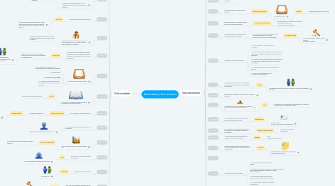 Mind Map: Sociedades y Asociaciones