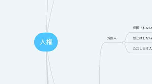 Mind Map: 人権