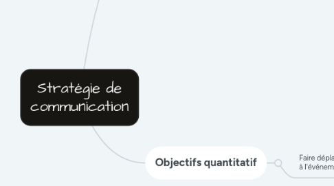 Mind Map: Stratégie de communication