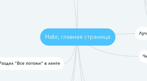 Mind Map: Habr, главная страница