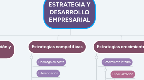 Mind Map: ESTRATEGIA Y DESARROLLO EMPRESARIAL