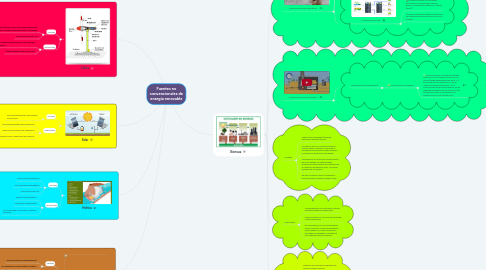 Mind Map: Fuentes no convencionales de energía renovable