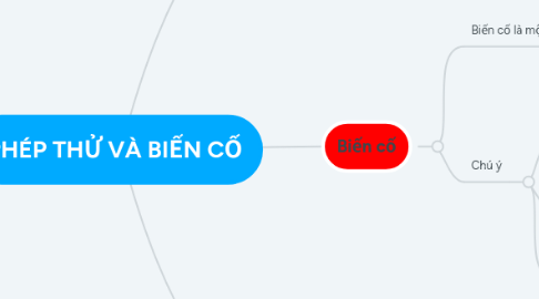 Mind Map: PHÉP THỬ VÀ BIẾN CỐ