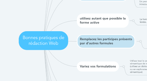 Mind Map: Bonnes pratiques de rédaction Web