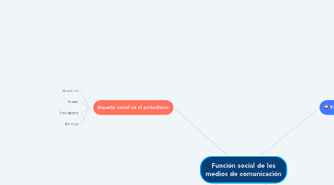 Mind Map: Función social de los medios de comunicación