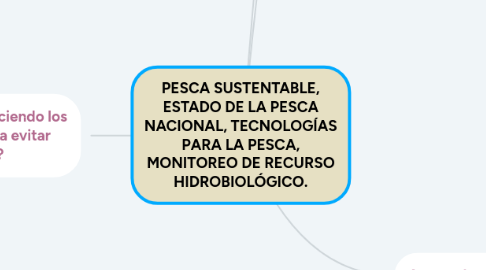 Mind Map: PESCA SUSTENTABLE, ESTADO DE LA PESCA NACIONAL, TECNOLOGÍAS PARA LA PESCA, MONITOREO DE RECURSO HIDROBIOLÓGICO.