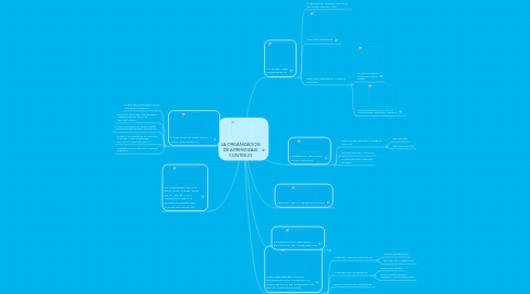 Mind Map: LA ORGANIZACION DE APRENDIZAJE CONTINUO