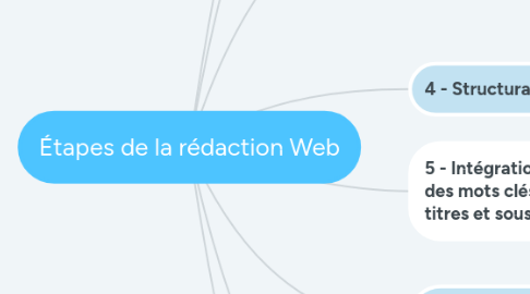 Mind Map: Étapes de la rédaction Web