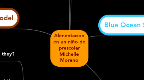 Mind Map: Alimentación en un niño de prescolar Michelle Moreno