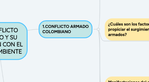 Mind Map: EL CONFLICTO ARMADO Y SU RELACIÓN CON EL MEDIO AMBIENTE