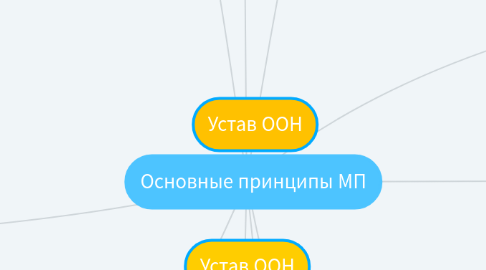 Mind Map: Основные принципы МП
