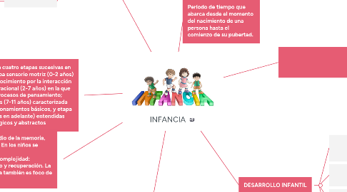 Mind Map: INFANCIA