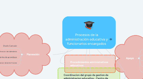 Mind Map: Procesos de la administración educativa y funcionarios encargados