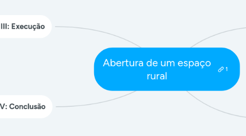 Mind Map: Abertura de um espaço rural