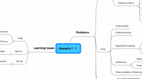 Mind Map: Scenario 1