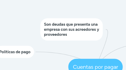 Mind Map: Cuentas por pagar