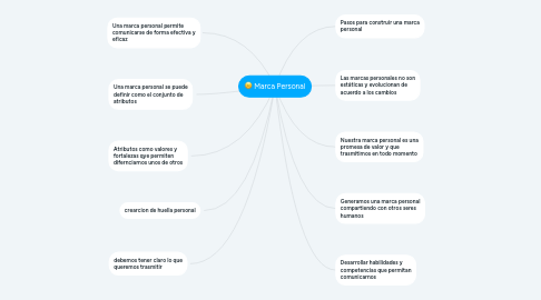 Mind Map: Marca Personal