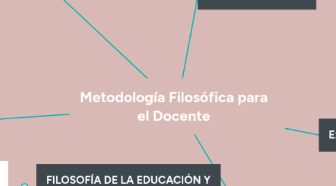 Mind Map: Metodología Filosófica para el Docente
