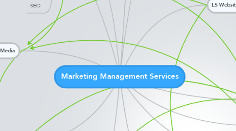 Mind Map: Marketing Management Services