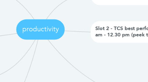 Mind Map: productivity