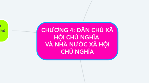 Mind Map: CHƯƠNG 4: DÂN CHỦ XÃ HỘI CHỦ NGHĨA VÀ NHÀ NƯỚC XÃ HỘI CHỦ NGHĨA