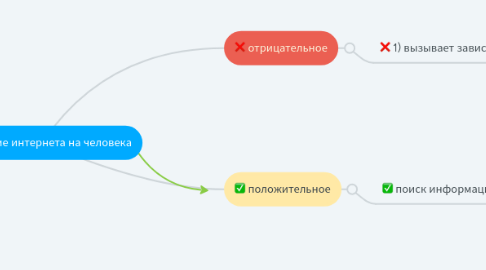 Mind Map: Влияние интернета на человека