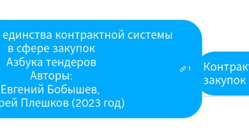 Mind Map: 011. Принцип единства контрактной системы в сфере закупок Азбука тендеров Авторы: Евгений Бобышев, Андрей Плешков (2022 год)