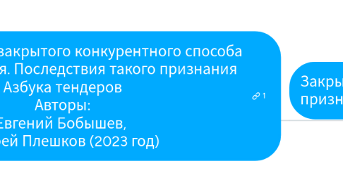 Mind Map: 077. Признание закрытого конкурентного способа несостоявшимся. Последствия такого признания Азбука тендеров Авторы: Евгений Бобышев, Андрей Плешков (2022 год)