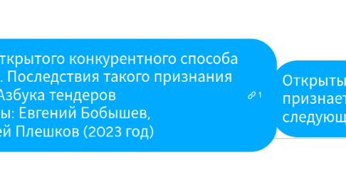 Mind Map: 052. Признание открытого конкурентного способа несостоявшимся. Последствия такого признания Азбука тендеров Авторы: Евгений Бобышев, Андрей Плешков (2022 год)