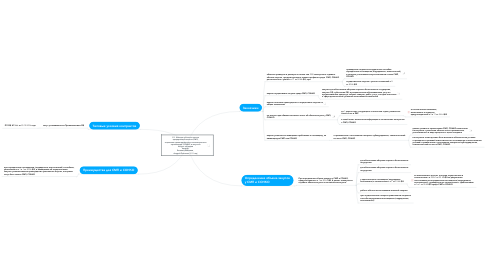 Mind Map: 030. Участие субъектов малого предпринимательства (СМП), социально ориентированных некоммерческих организаций (СОНКО) в закупках Азбука тендеров Авторы: Евгений Бобышев,  Андрей Плешков (2023 год)