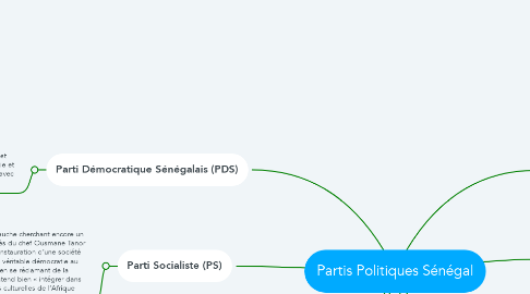 Mind Map: Partis Politiques Sénégal