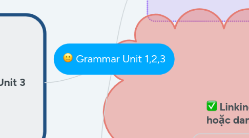 Mind Map: Grammar Unit 1,2,3