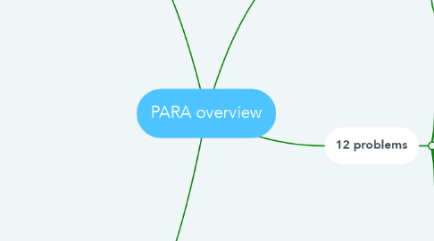 Mind Map: PARA overview