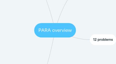 Mind Map: PARA overview