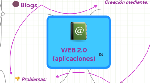 Mind Map: WEB 2.0 (aplicaciones)