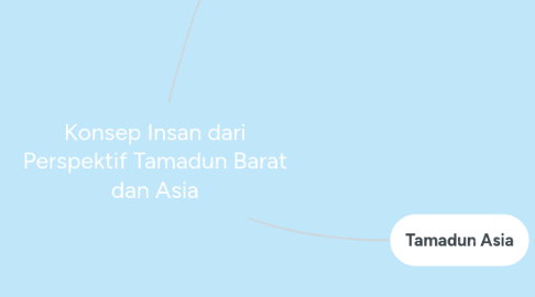 Mind Map: Konsep Insan dari Perspektif Tamadun Barat dan Asia