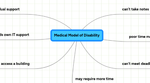 Mind Map: Medical Model of Disability