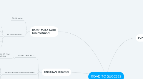 Mind Map: ROAD TO SUCCSES