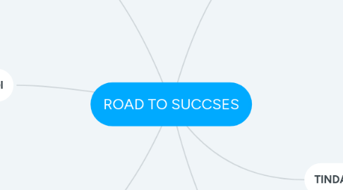 Mind Map: ROAD TO SUCCSES