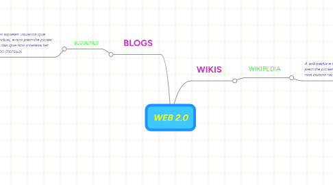 Mind Map: WEB 2.0