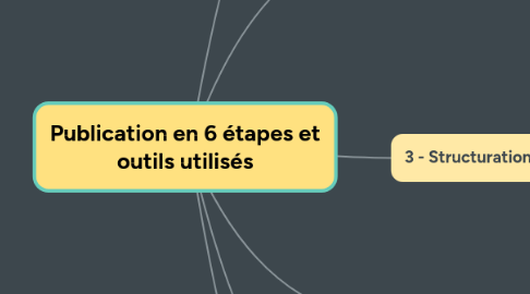 Mind Map: Publication en 6 étapes et outils utilisés