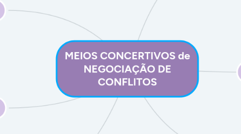 Mind Map: MEIOS CONCERTIVOS de NEGOCIAÇÃO DE CONFLITOS