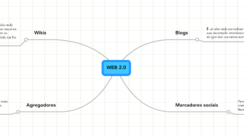 Mind Map: WEB 2.0