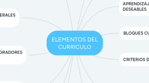 Mind Map: ELEMENTOS DEL CURRICULO