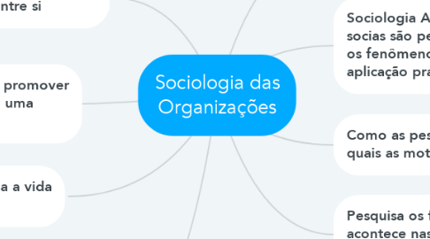Mind Map: Sociologia das Organizações