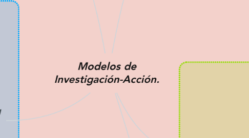 Mind Map: Modelos de Investigación-Acción.